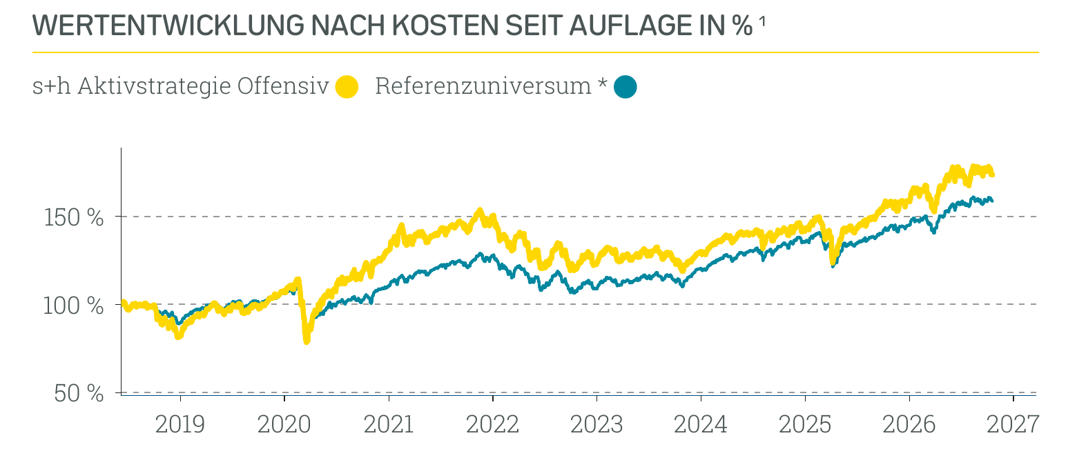 Wertentwicklung s+h Aktivstrategie Offensiv