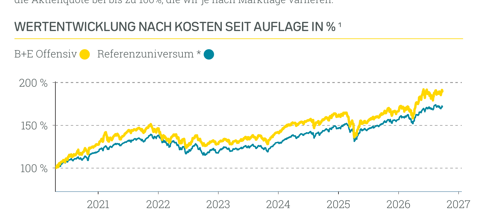 Wertentwicklung B+E Offensiv