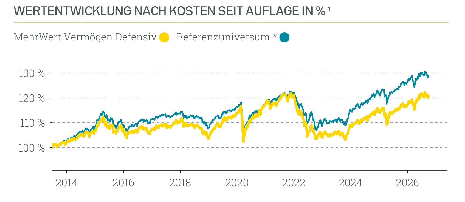 Wertentwicklung MehrWert Nachhaltig Defensiv