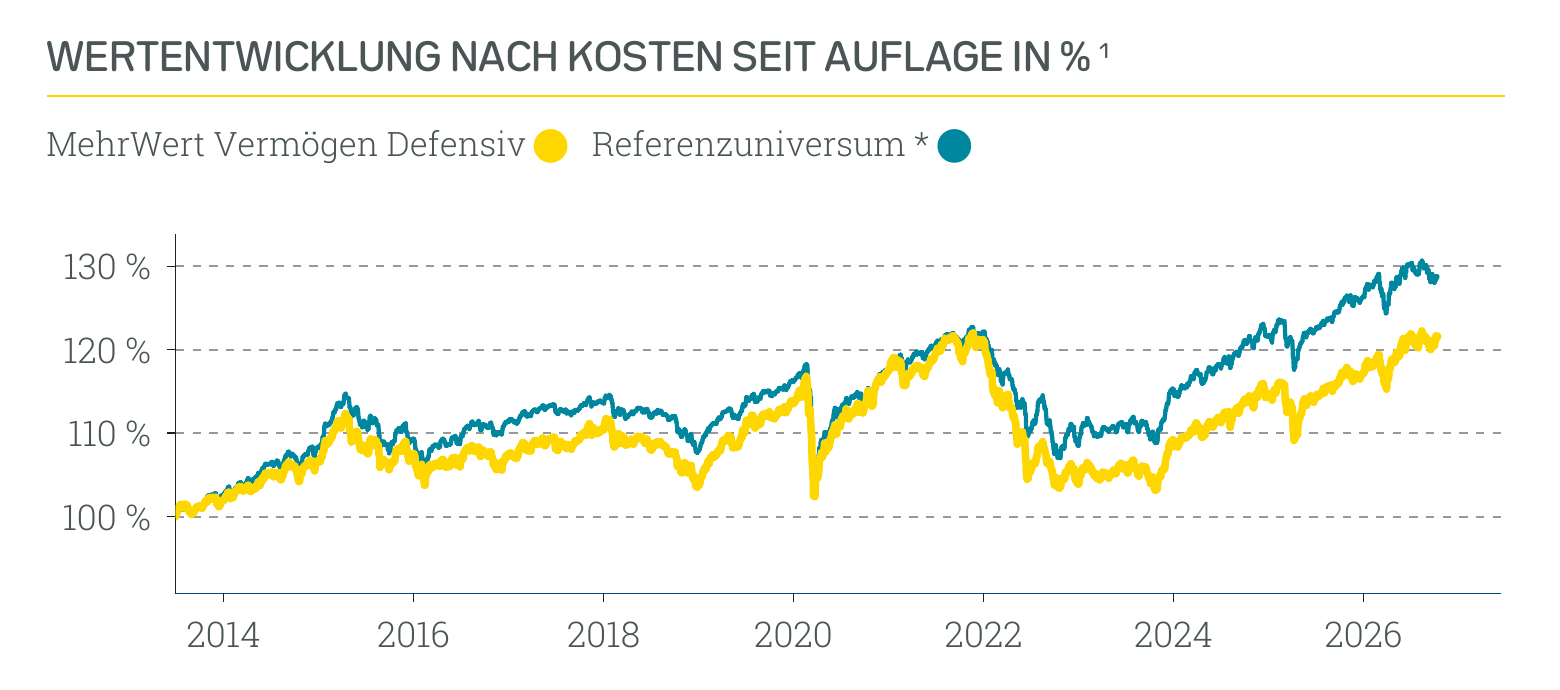 Wertentwicklung MehrWert Nachhaltig Defensiv