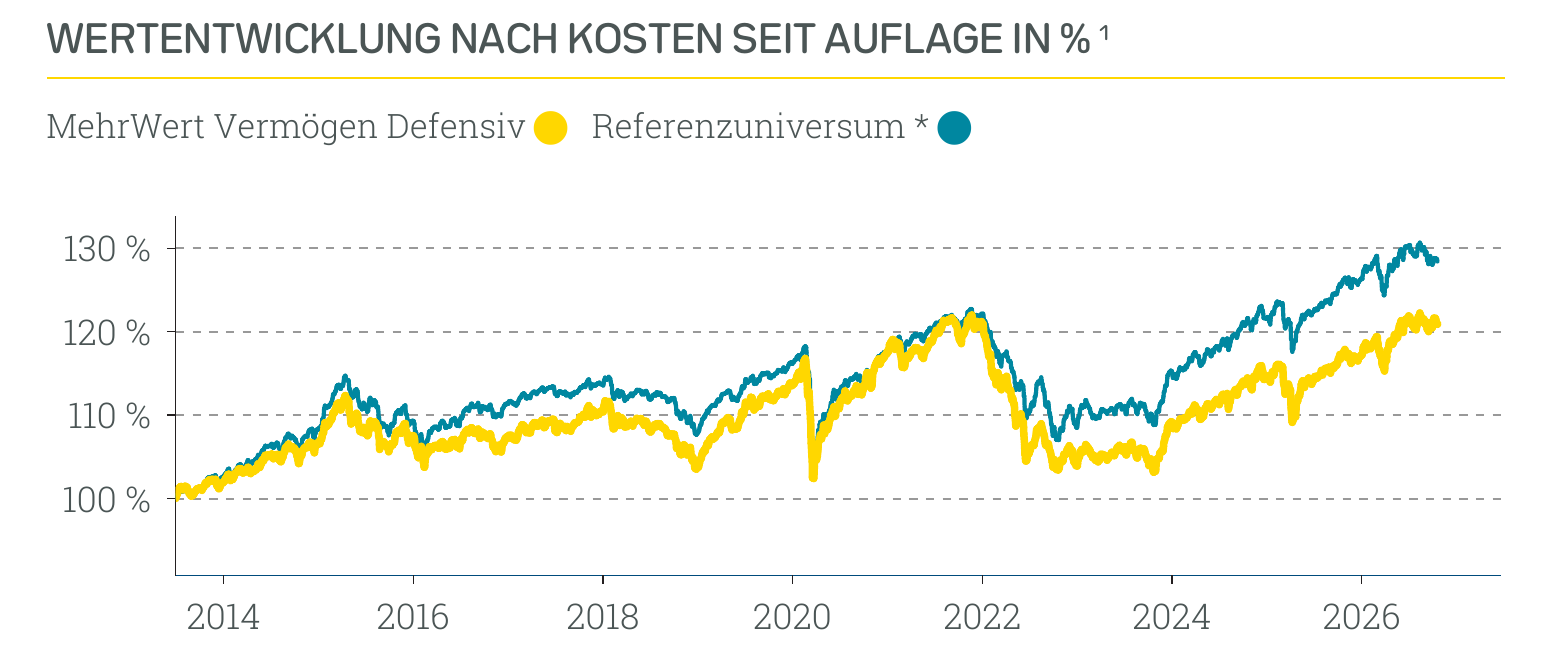 Wertentwicklung MehrWert Vermögen defensiv