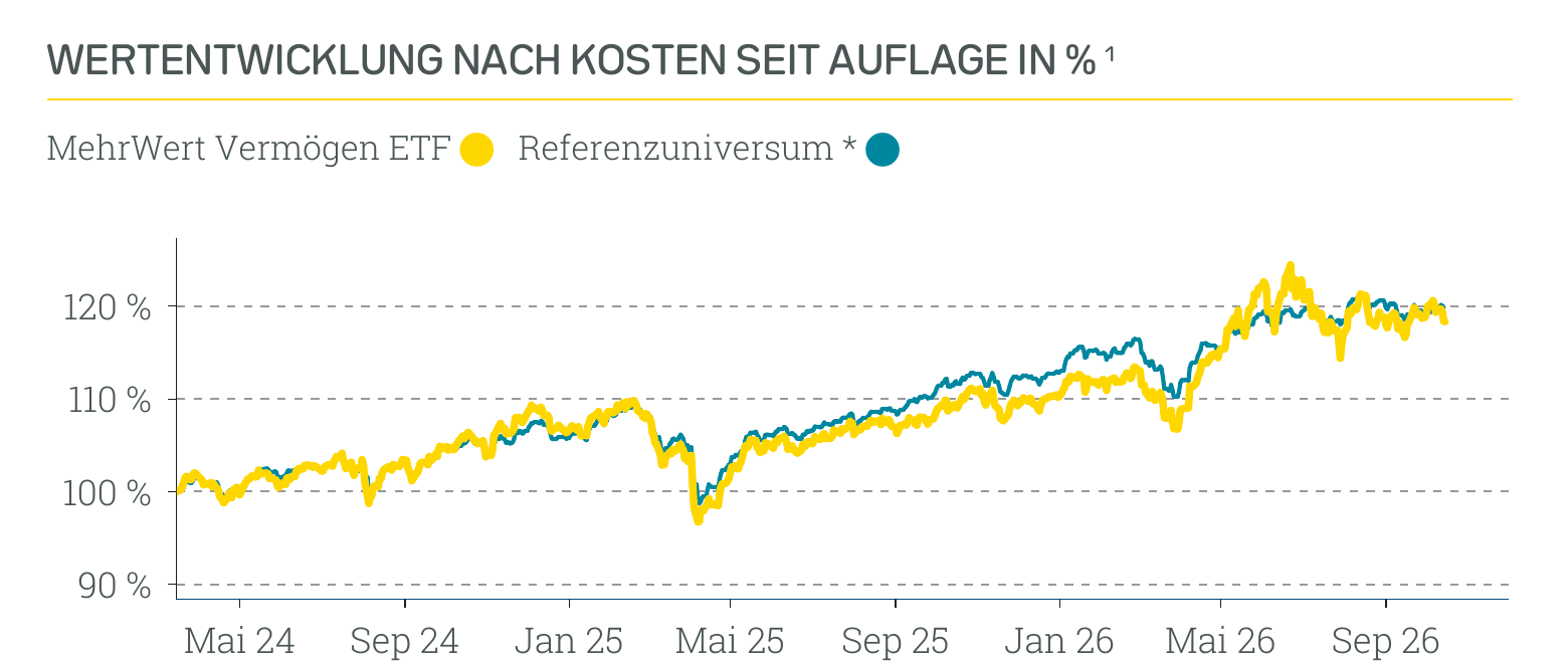 Wertentwicklung Absolut Impact Performer ETF