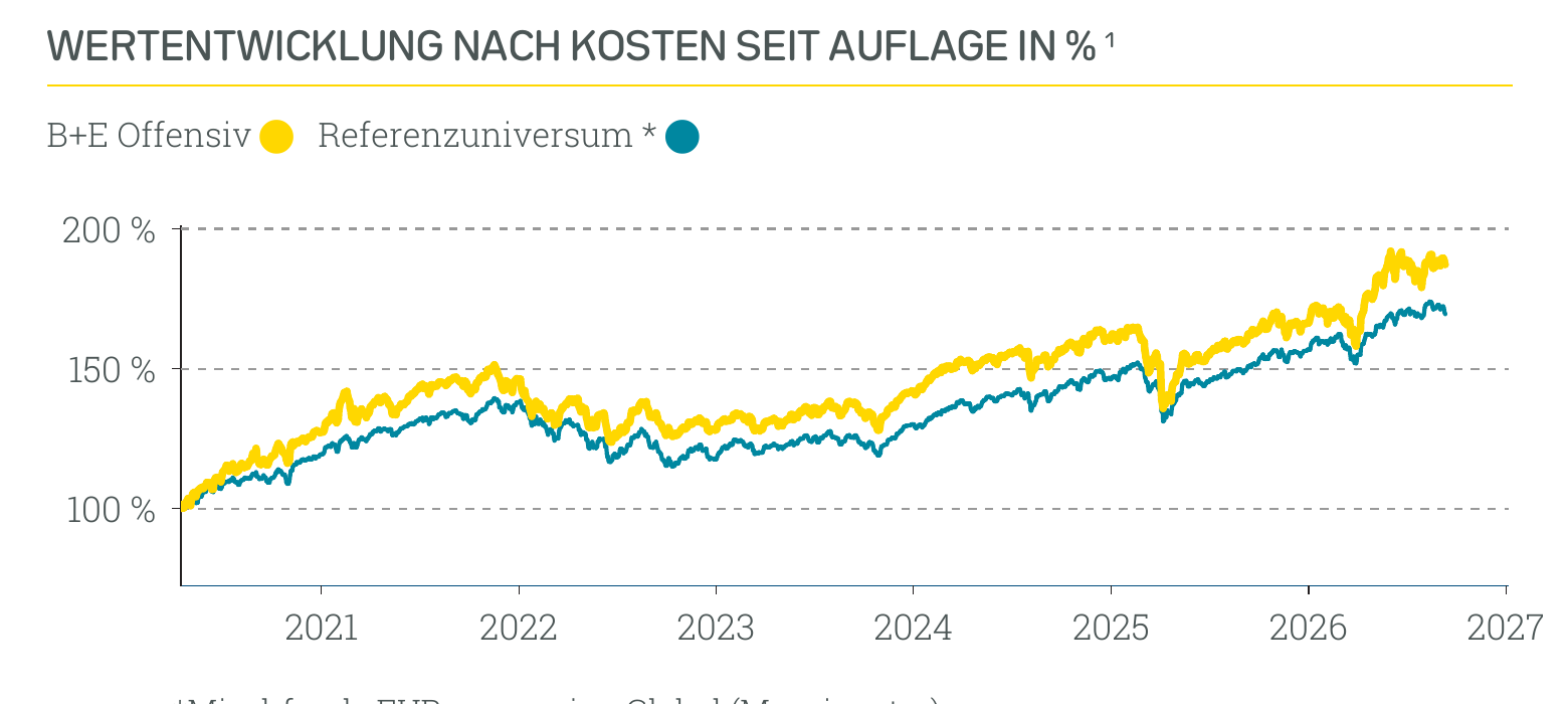 Wertentwicklung B+E Offensiv