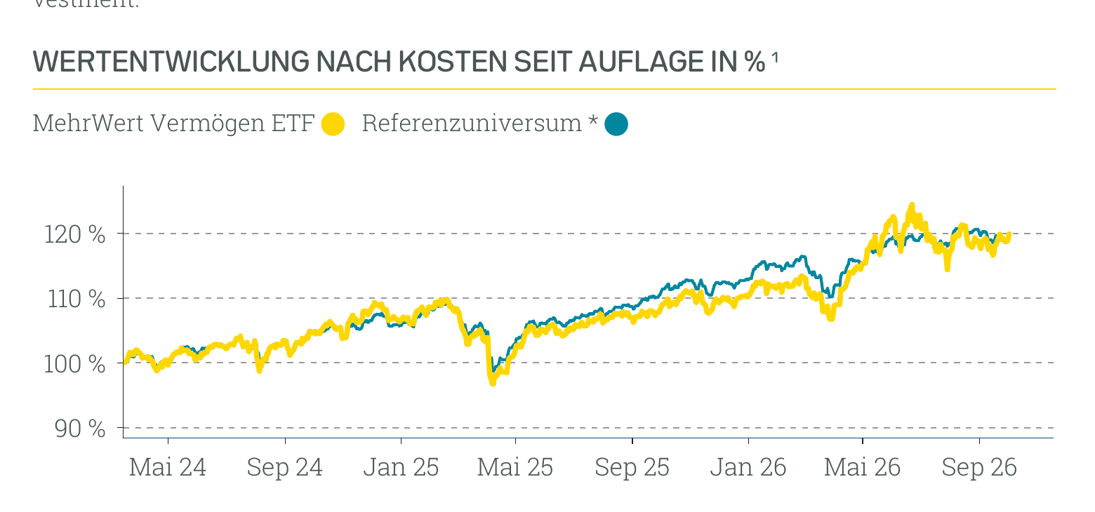 Wertentwicklung Absolut Impact Performer ETF