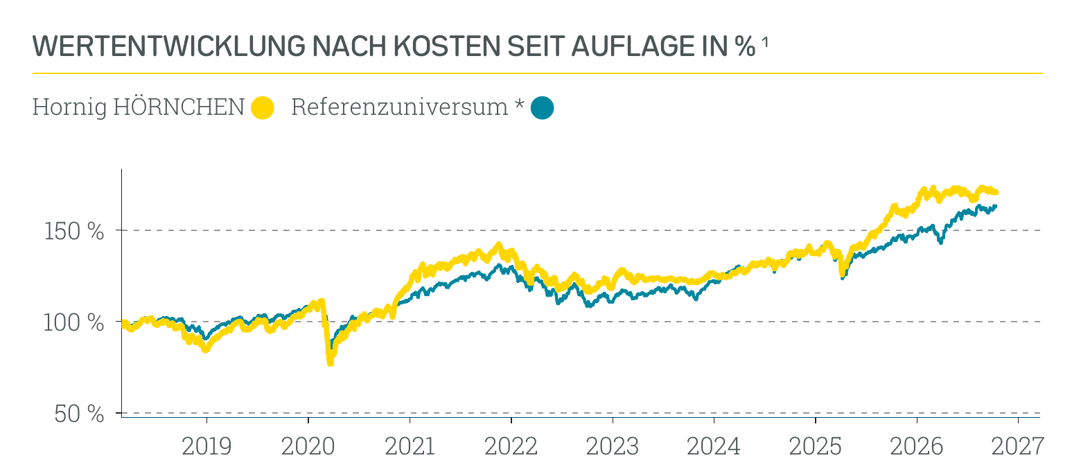 Wertentwicklung Hornig HÖRNCHEN
