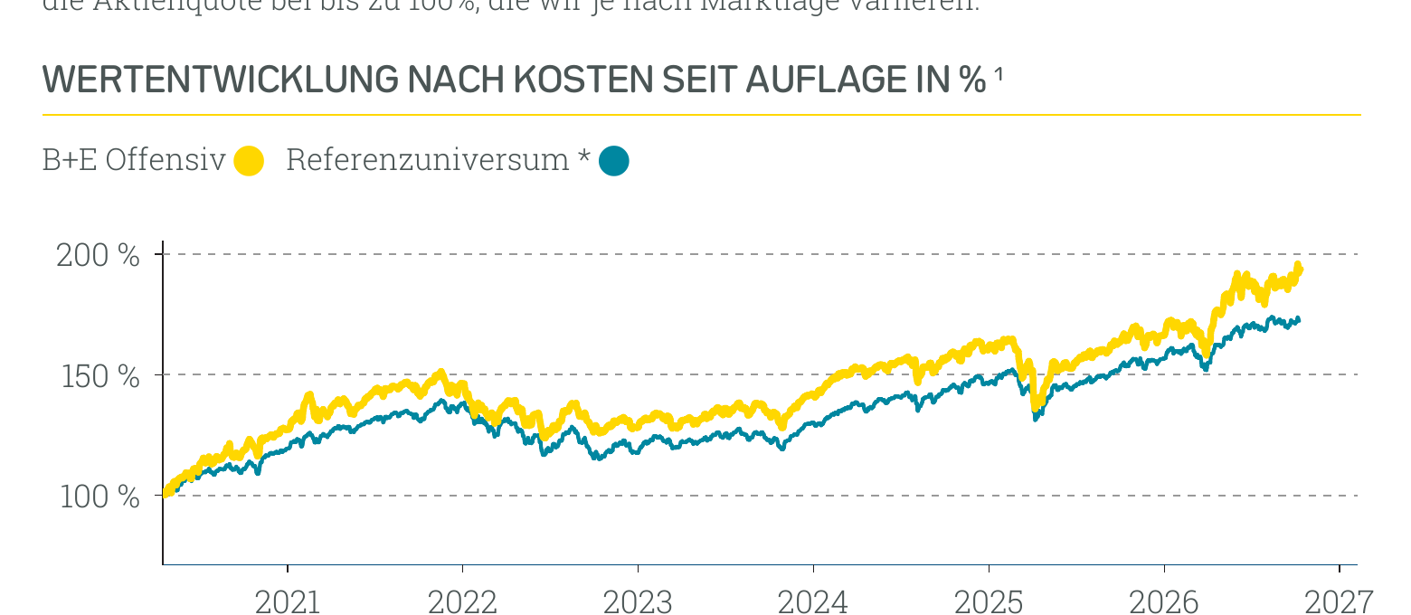 Wertentwicklung B+E Offensiv