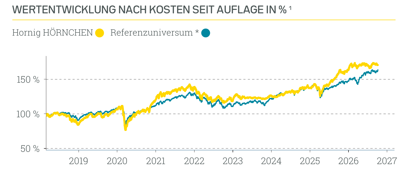 Wertentwicklung Hornig HÖRNCHEN