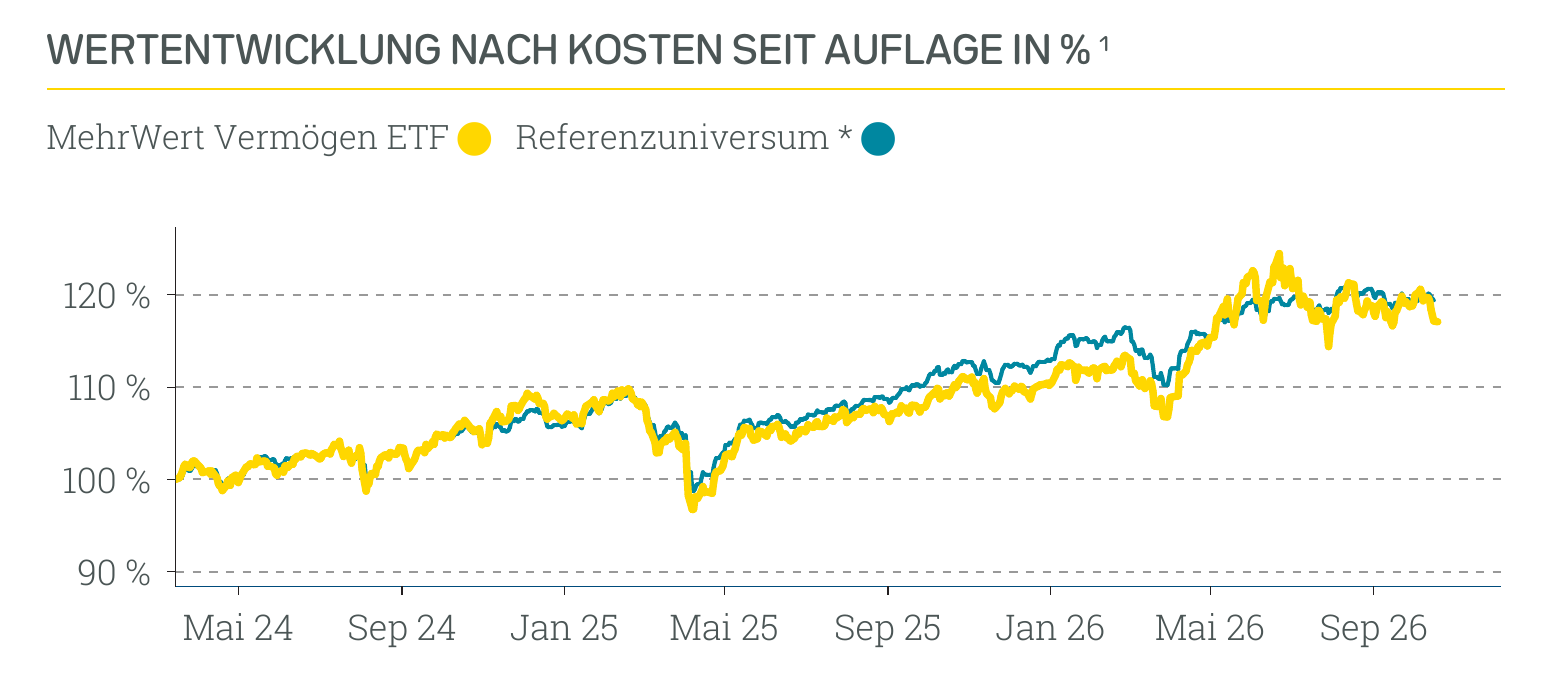 Wertentwicklung Absolut Impact Performer ETF