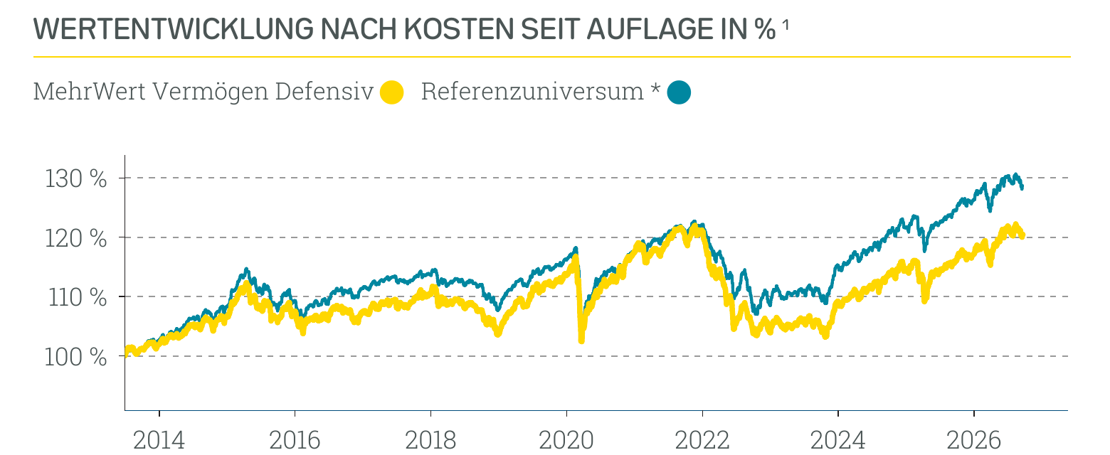 Wertentwicklung MehrWert Nachhaltig Defensiv