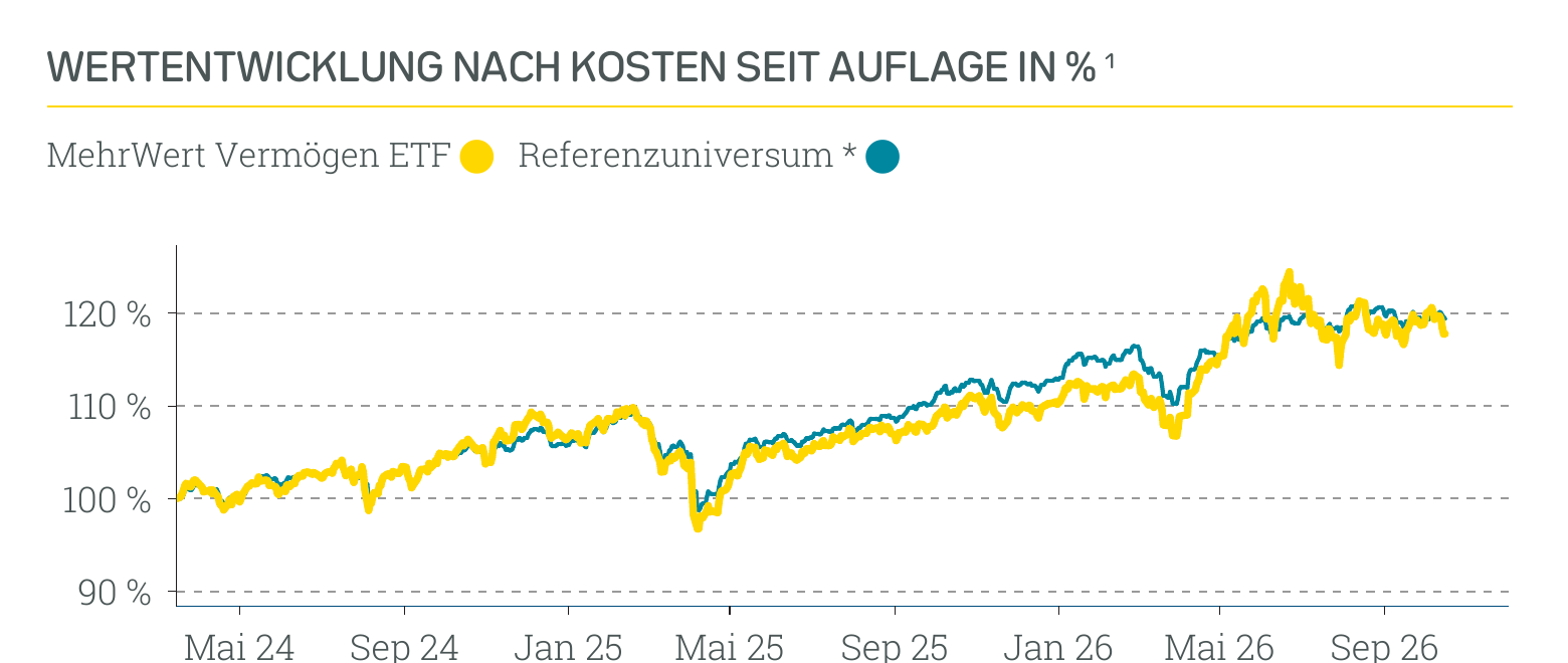 Wertentwicklung Absolut Impact Performer ETF