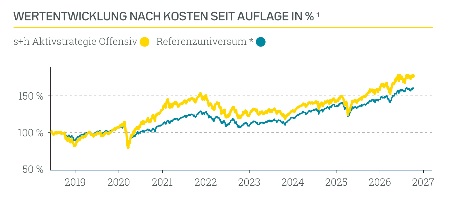 Wertentwicklung s+h Aktivstrategie Offensiv