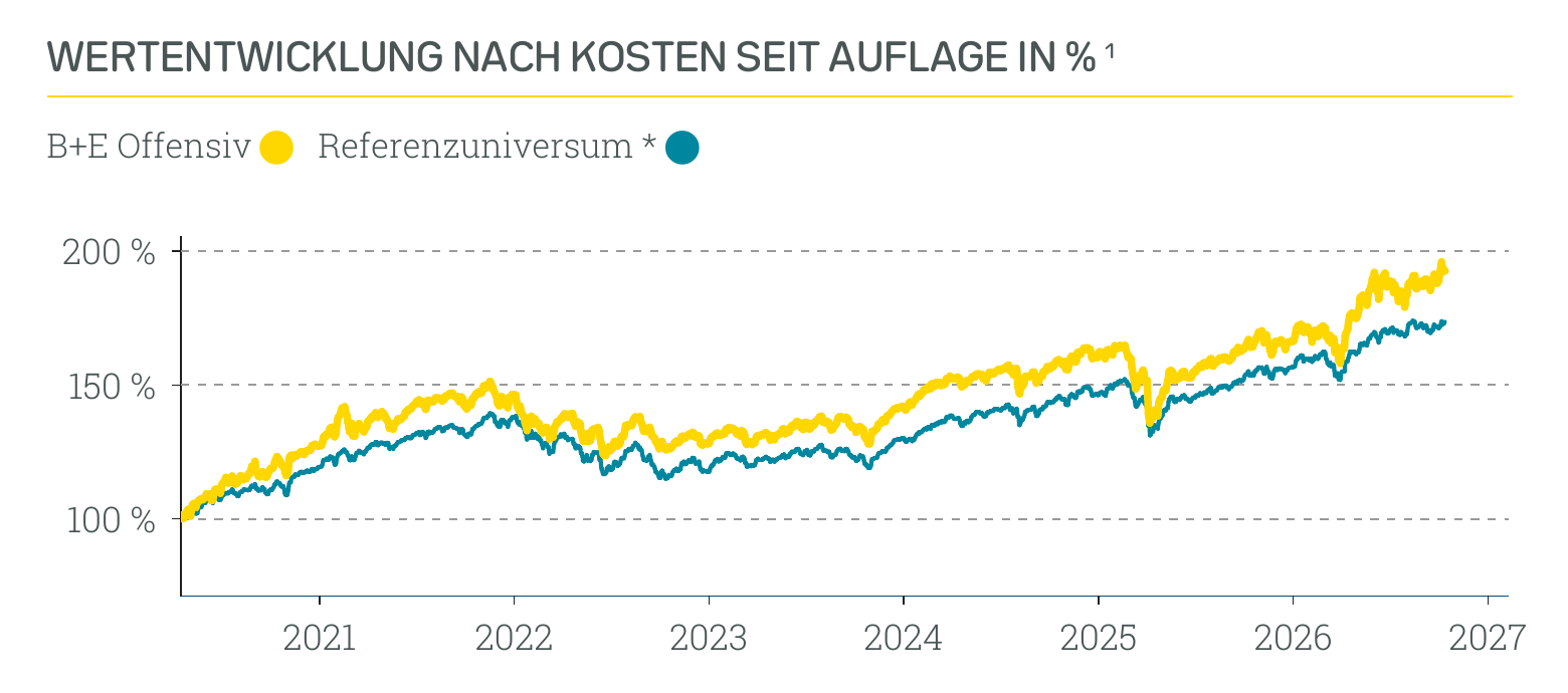 Wertentwicklung B+E Offensiv