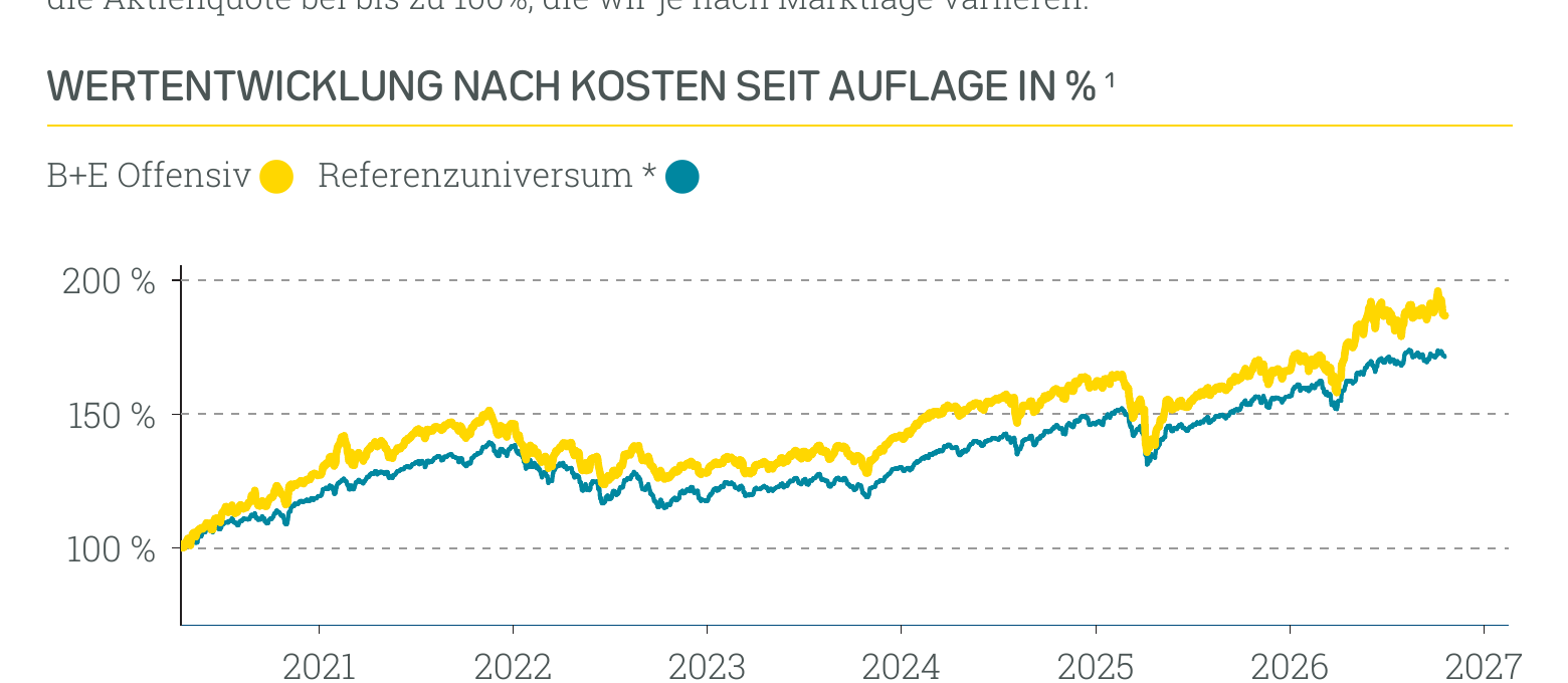 Wertentwicklung B+E Offensiv