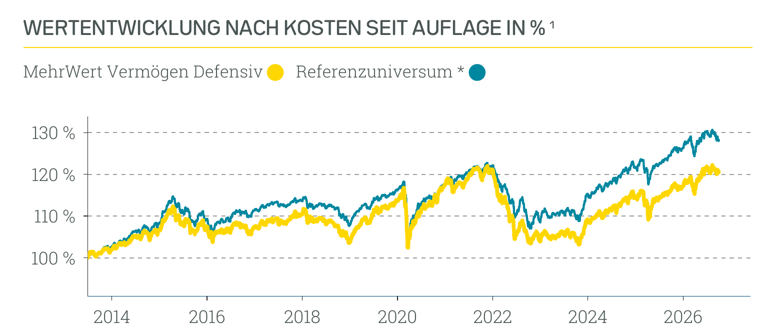 Wertentwicklung MehrWert Nachhaltig Defensiv