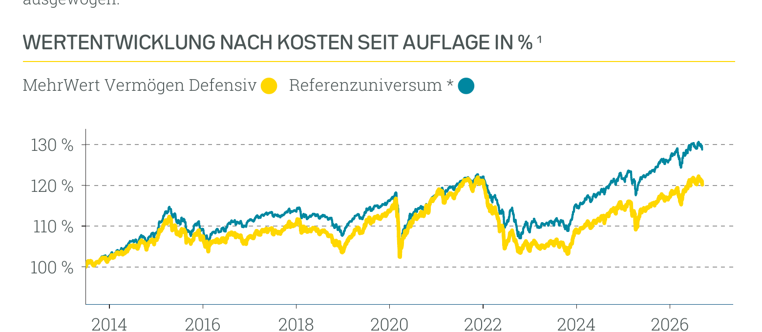 Wertentwicklung MehrWert Nachhaltig Defensiv