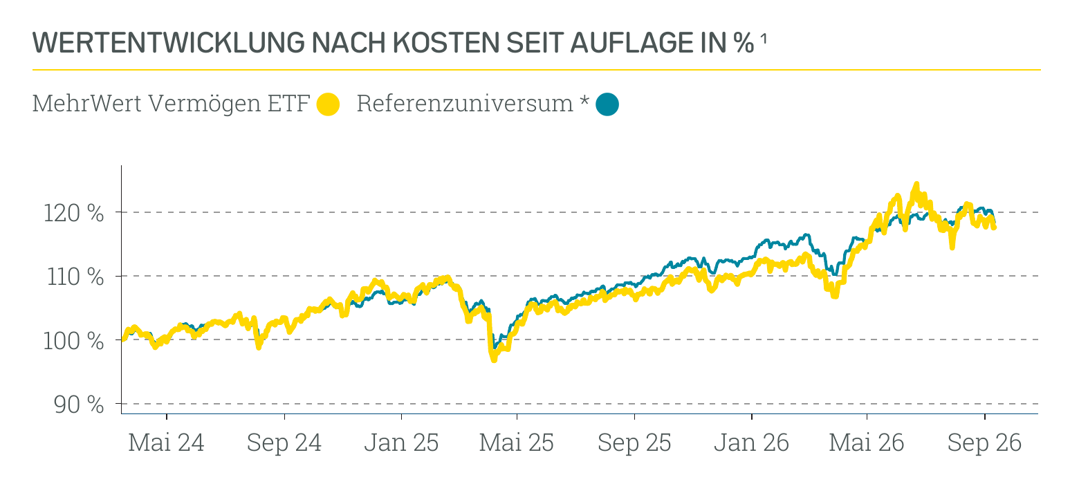 Wertentwicklung Absolut Impact Performer ETF