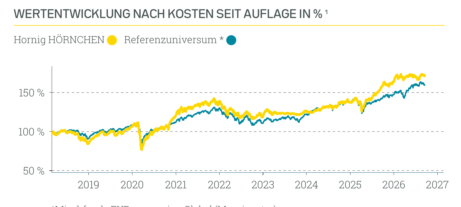 Wertentwicklung Hornig HÖRNCHEN