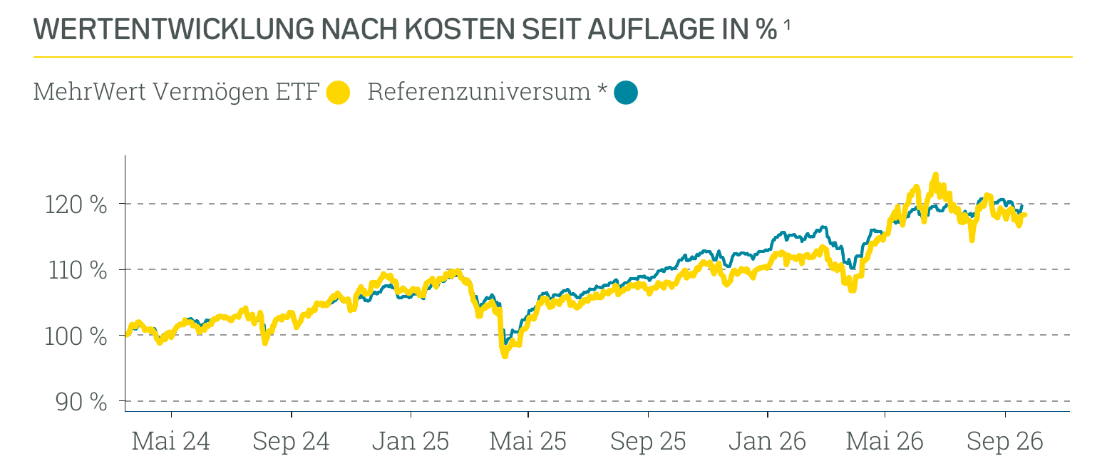 Wertentwicklung Absolut Impact Performer ETF