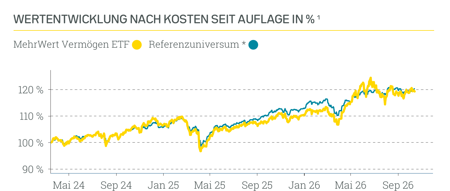 Wertentwicklung Absolut Impact Performer ETF