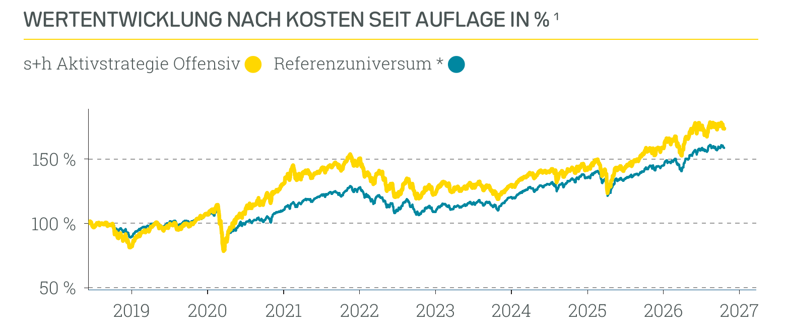 Wertentwicklung s+h Aktivstrategie Offensiv
