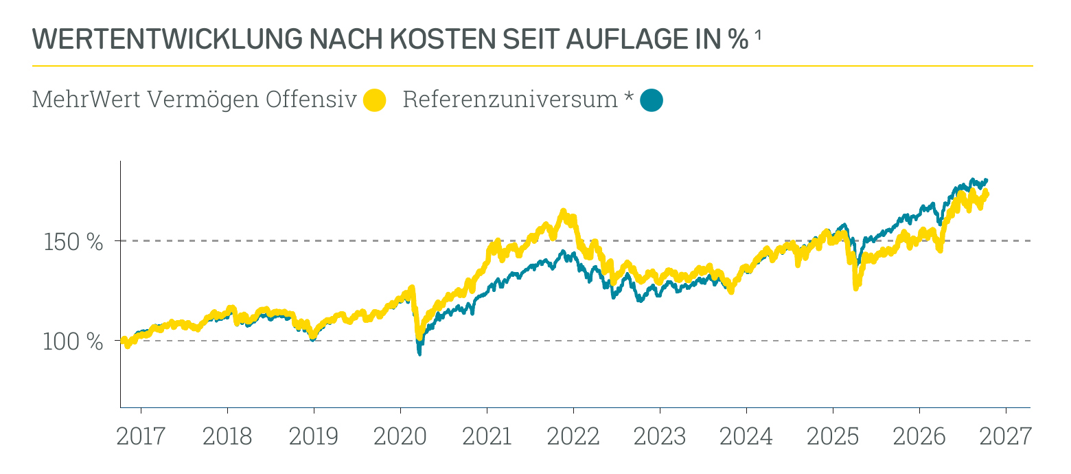 Wertentwicklung MehrWert Nachhaltig Offensiv