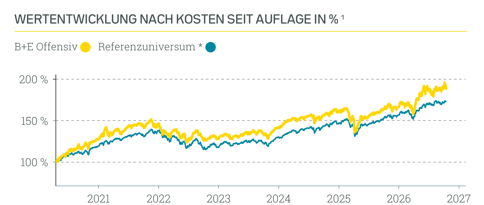 Wertentwicklung B+E Offensiv