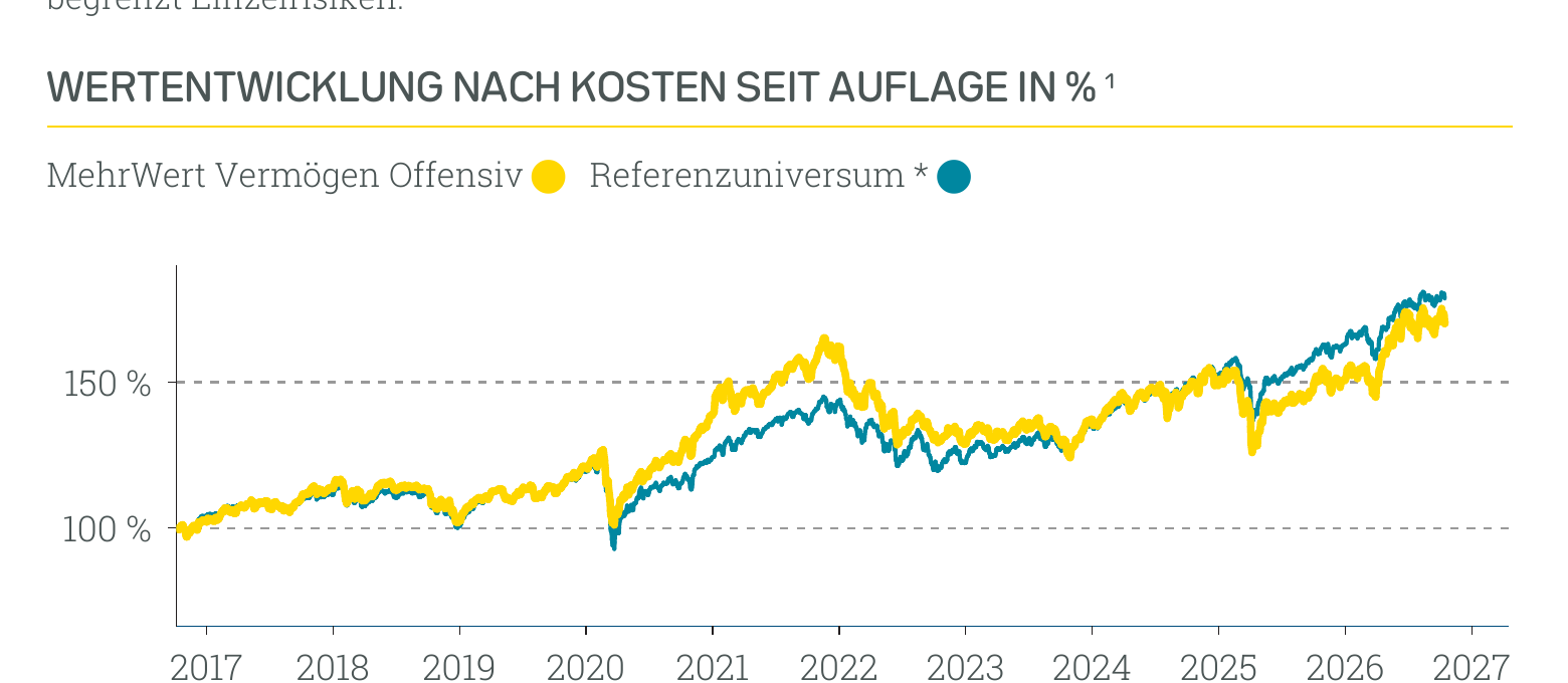 Wertentwicklung MehrWert Vermögen offensiv