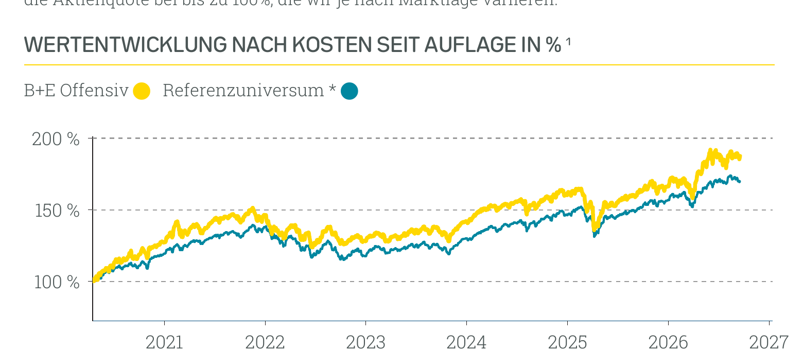 Wertentwicklung B+E Offensiv