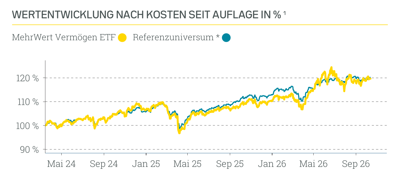 Wertentwicklung Absolut Impact Performer ETF