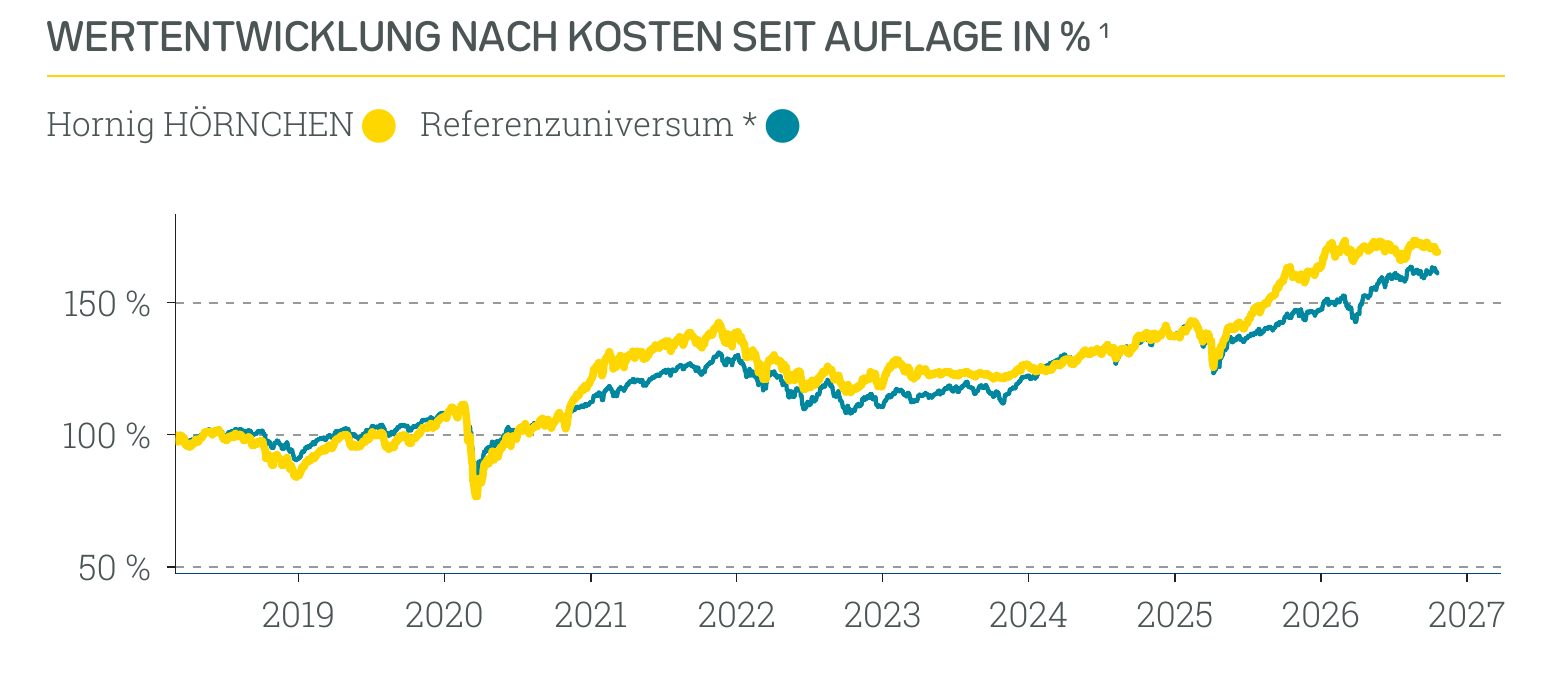 Wertentwicklung Hornig HÖRNCHEN