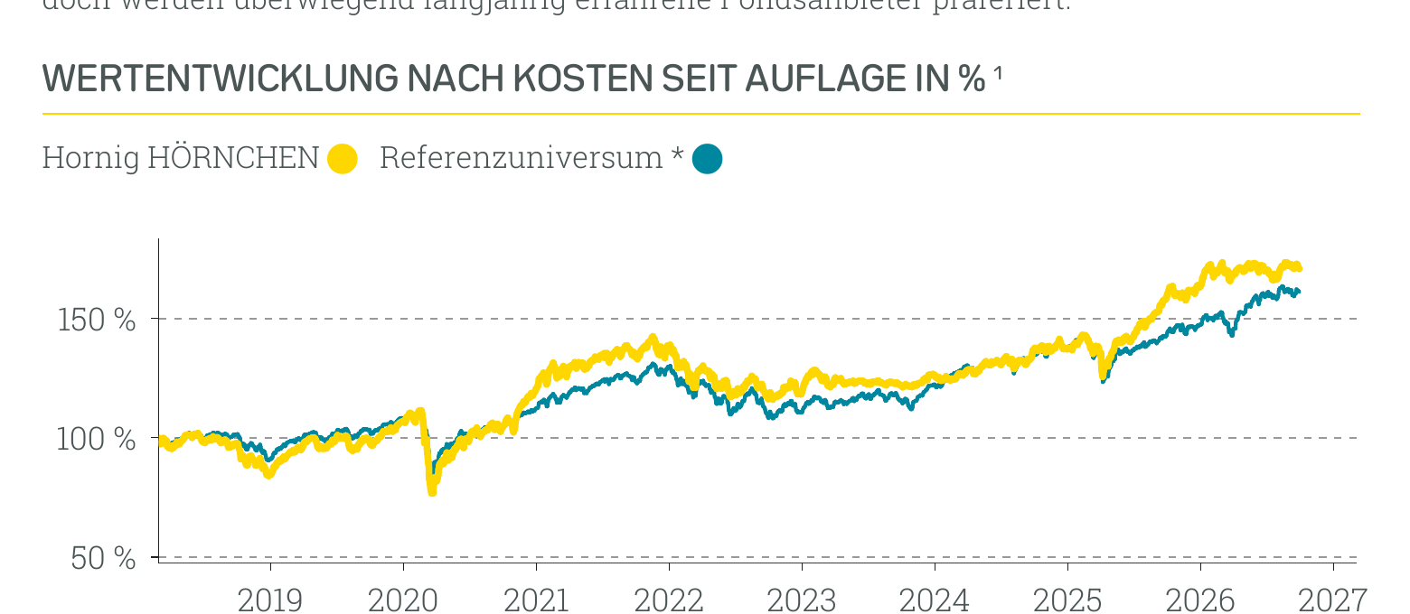 Wertentwicklung Hornig HÖRNCHEN