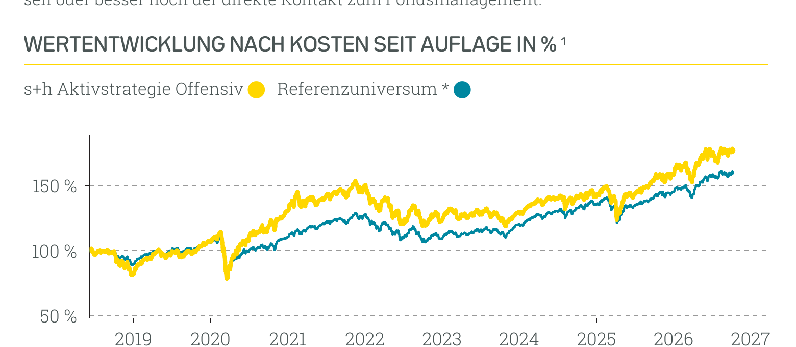 Wertentwicklung s+h Aktivstrategie Offensiv