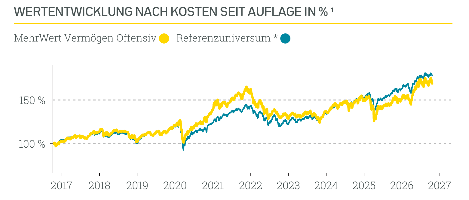 Wertentwicklung MehrWert Vermögen offensiv