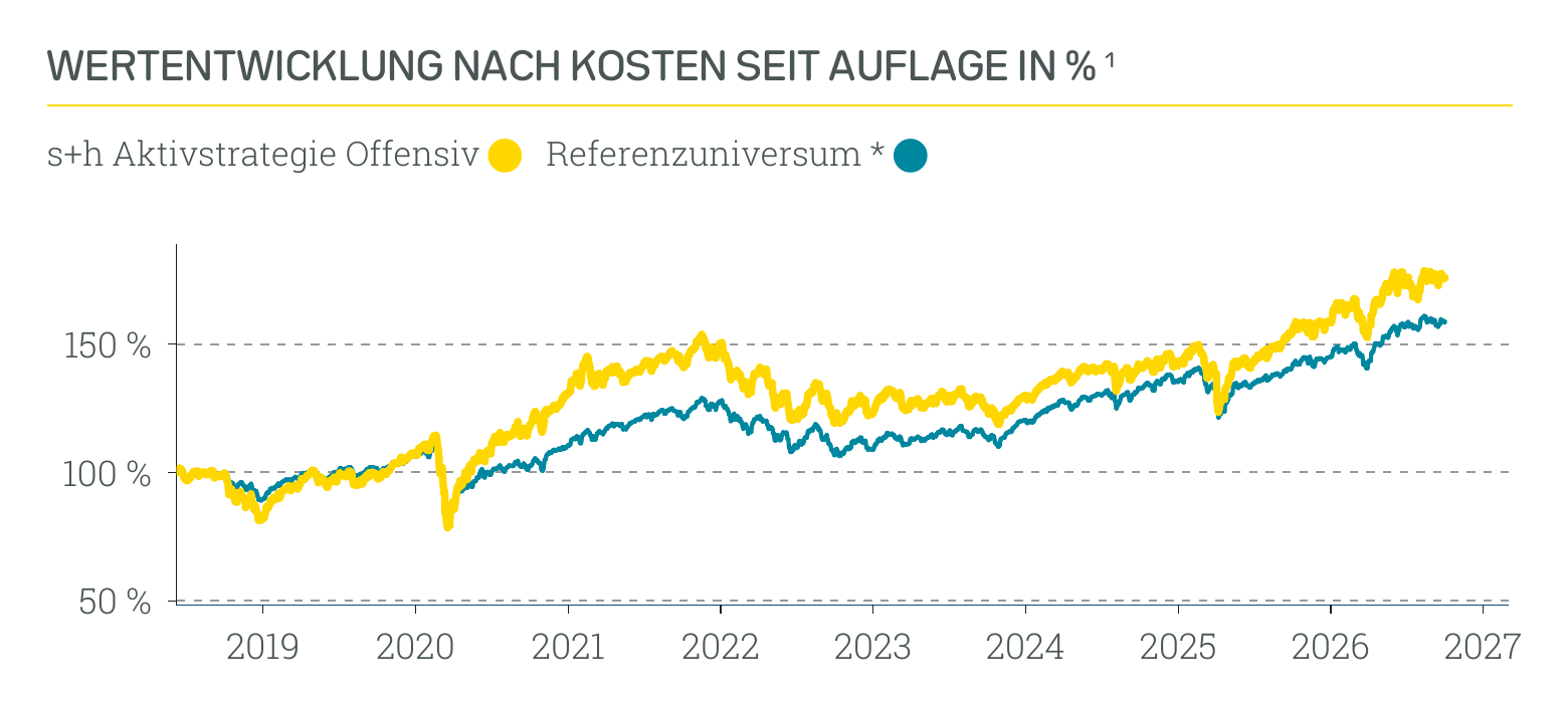 Wertentwicklung s+h Aktivstrategie Offensiv