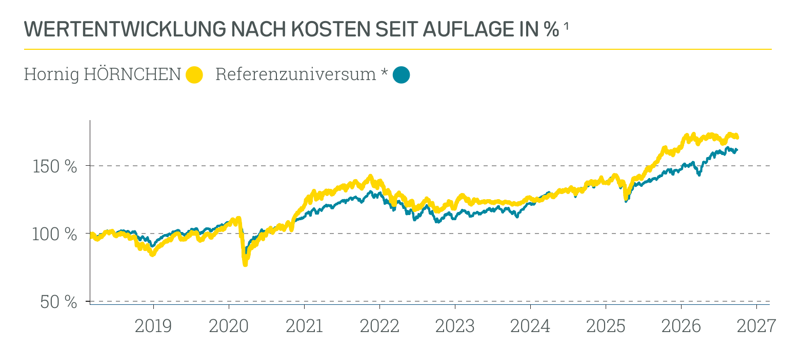 Wertentwicklung Hornig HÖRNCHEN