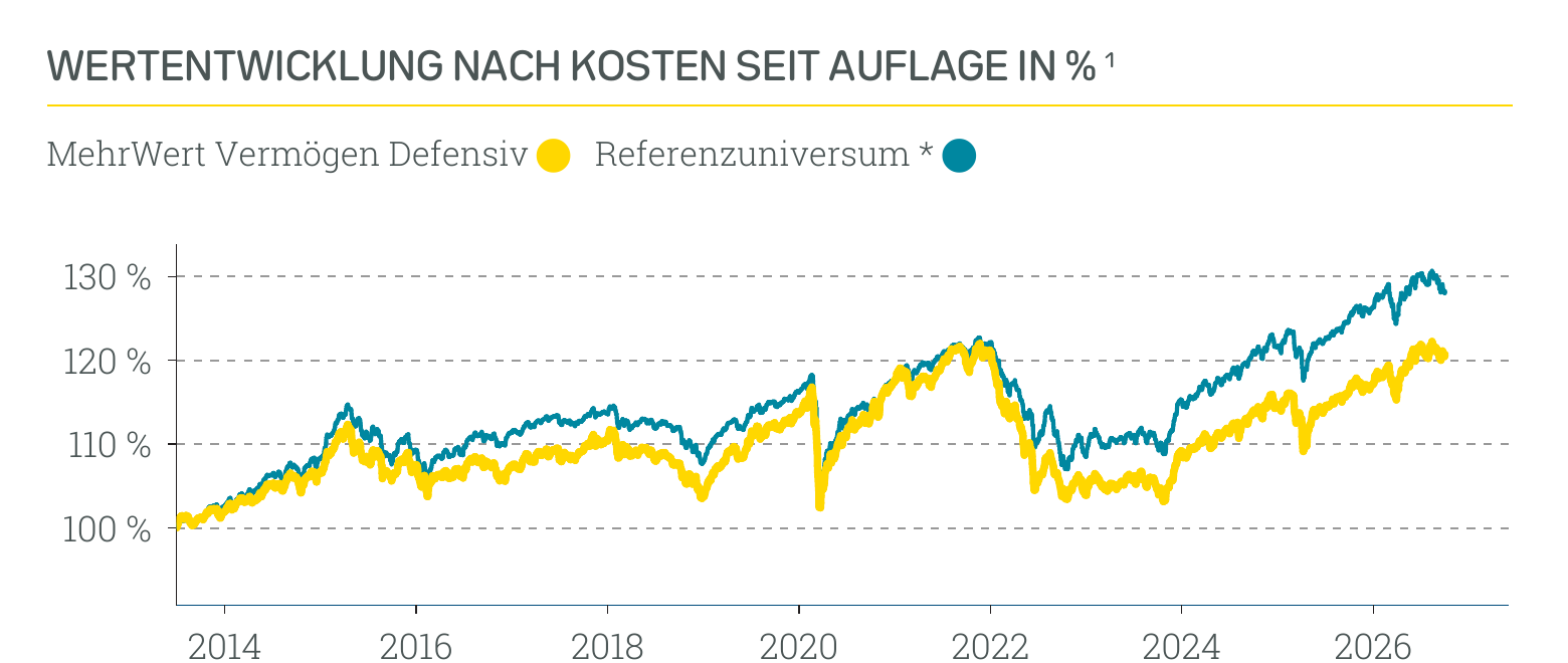 Wertentwicklung MehrWert Nachhaltig Defensiv