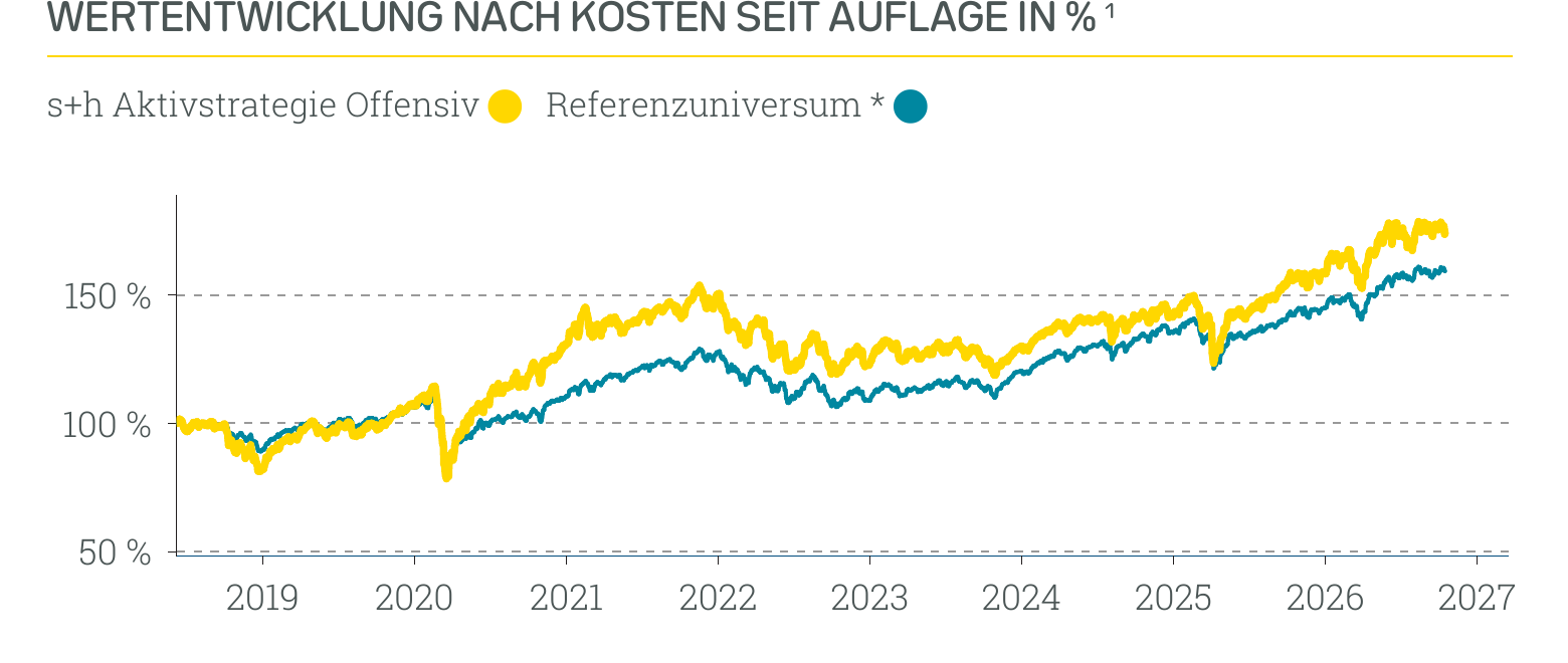 Wertentwicklung s+h Aktivstrategie Offensiv