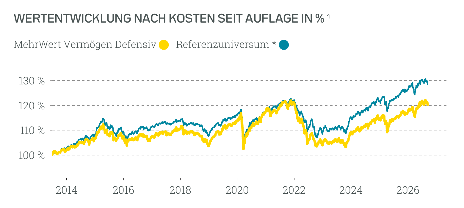Wertentwicklung MehrWert Nachhaltig Defensiv