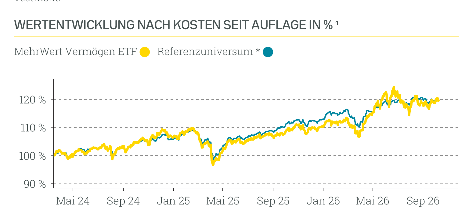 Wertentwicklung Absolut Impact Performer ETF