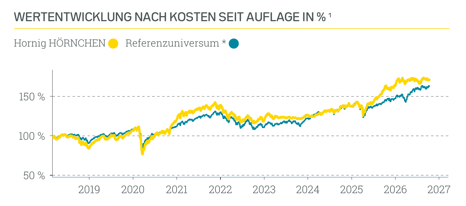 Wertentwicklung Hornig HÖRNCHEN