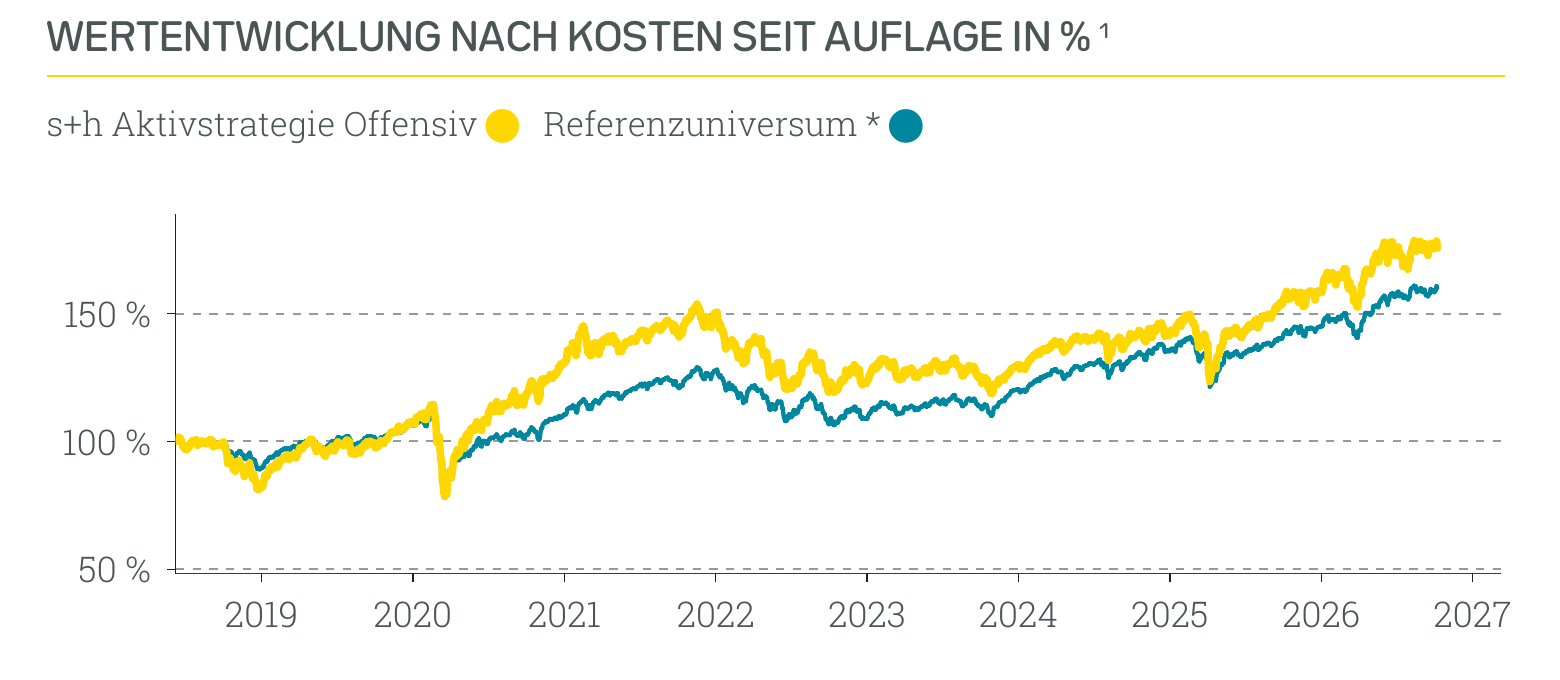 Wertentwicklung s+h Aktivstrategie Offensiv