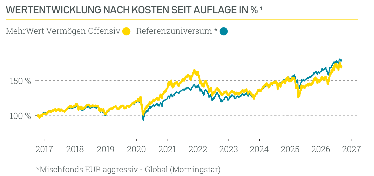 Wertentwicklung MehrWert Nachhaltig Offensiv
