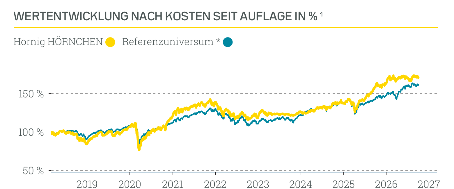 Wertentwicklung Hornig HÖRNCHEN