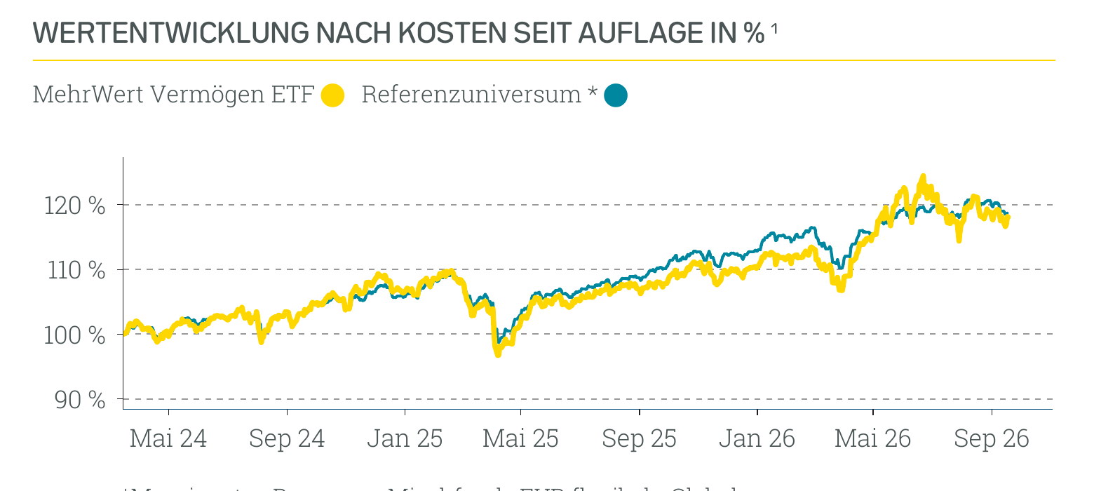 Wertentwicklung Absolut Impact Performer ETF
