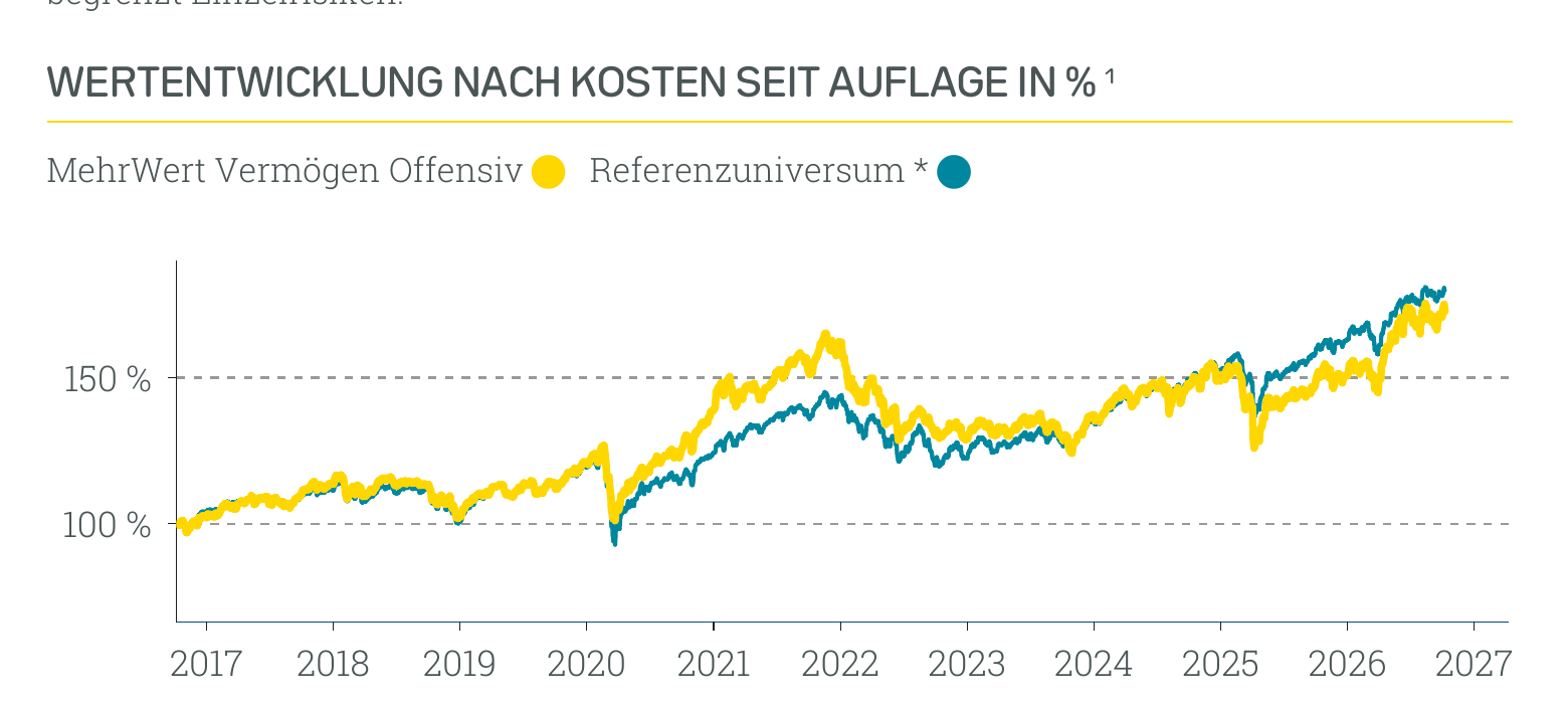 Wertentwicklung MehrWert Nachhaltig Offensiv