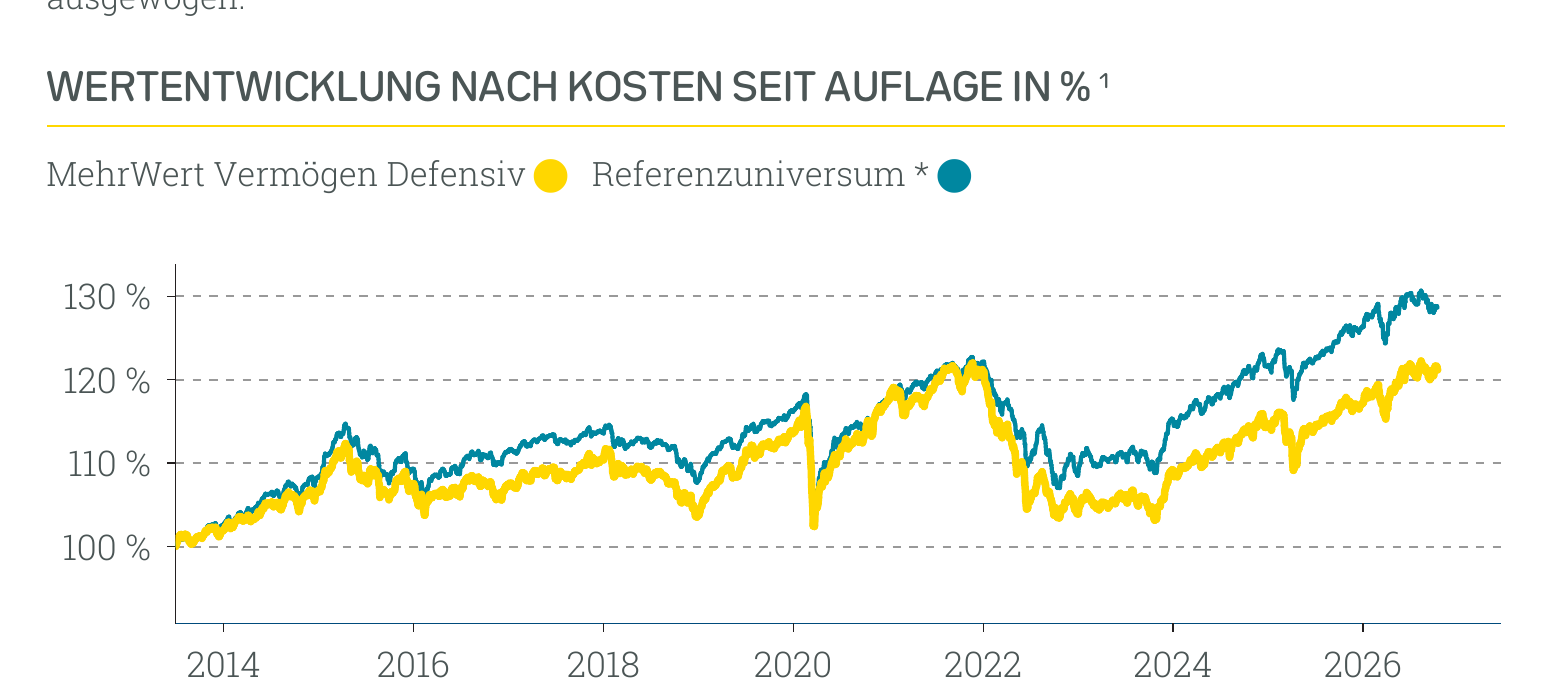 Wertentwicklung MehrWert Vermögen defensiv