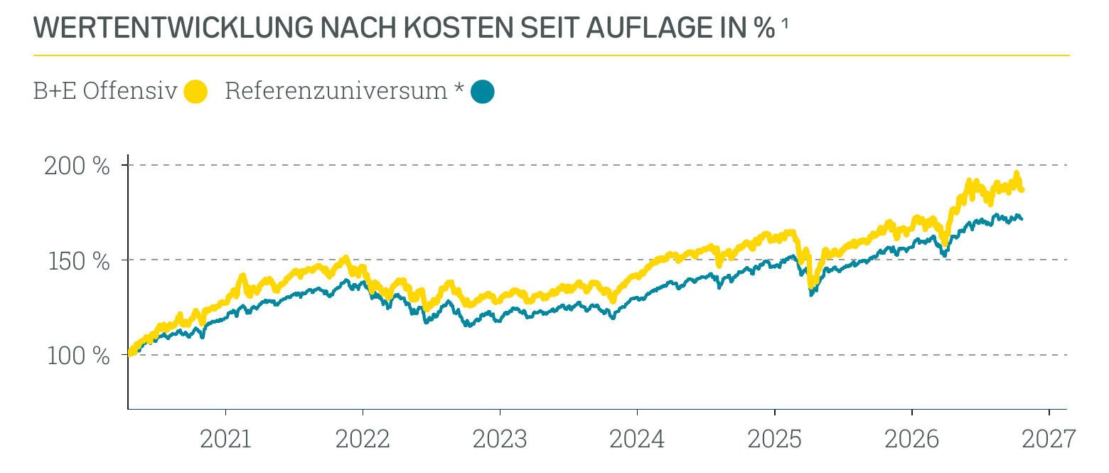 Wertentwicklung B+E Offensiv