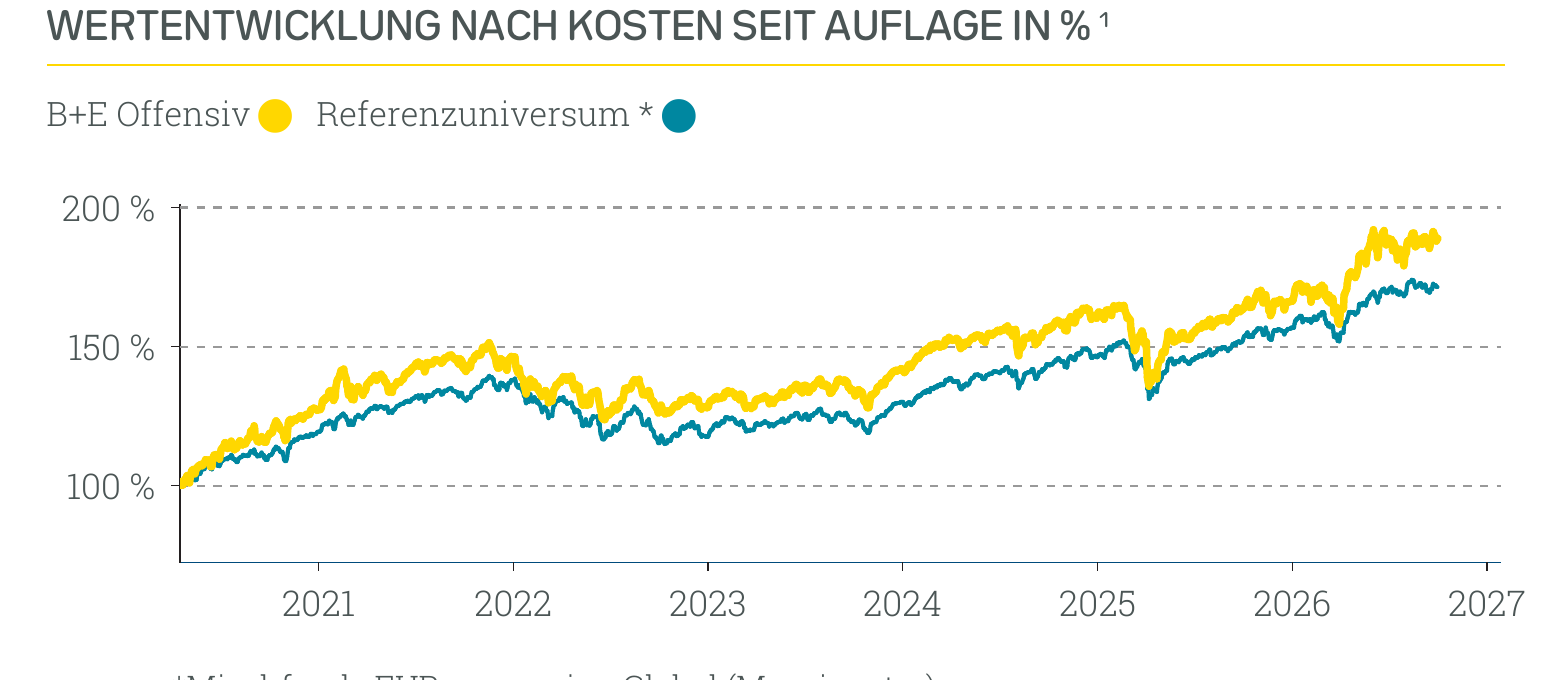Wertentwicklung B+E Offensiv