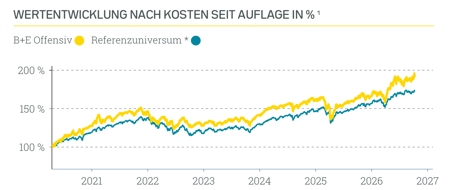 Wertentwicklung B+E Offensiv