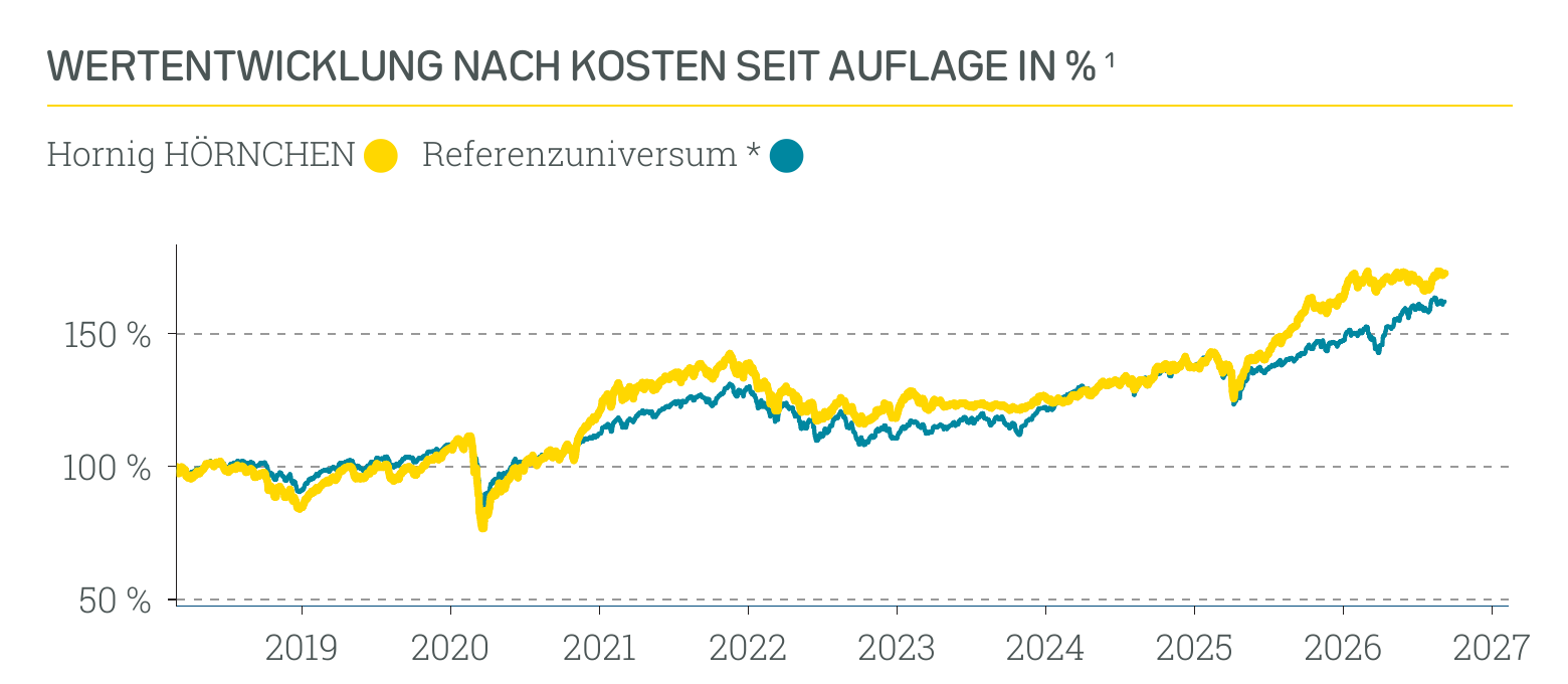 Wertentwicklung Hornig HÖRNCHEN